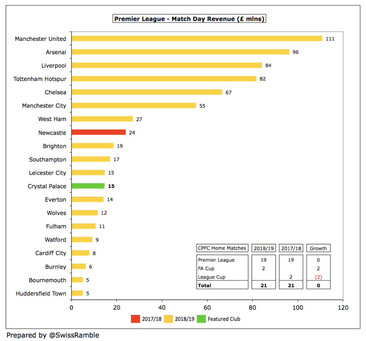  #CPFC match day increased by £0.9m (7%) to £14.6m, which was 12th highest in the Premier League. Long way below  #MUFC £111m, but ahead of  #EFC £14m. Note: classification here not always the same between clubs, e.g. Palace gate receipts were £10.6m.