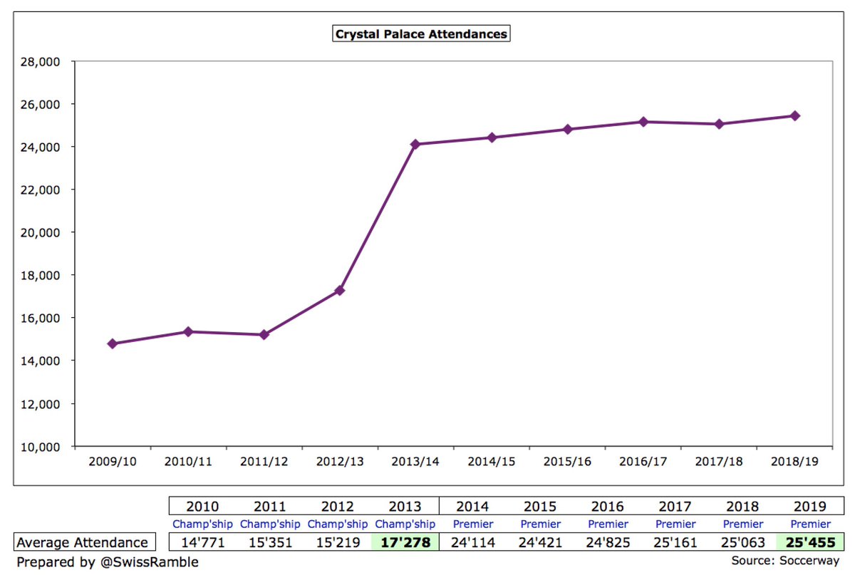  #CPFC attendance increased 2% from 25,063 to 25,455. It is worth noting that crowds have grown by more than 8,000 (47%) since promotion from the Championship six years ago. There were small increases in ticket prices in 2018/19 after many years frozen.