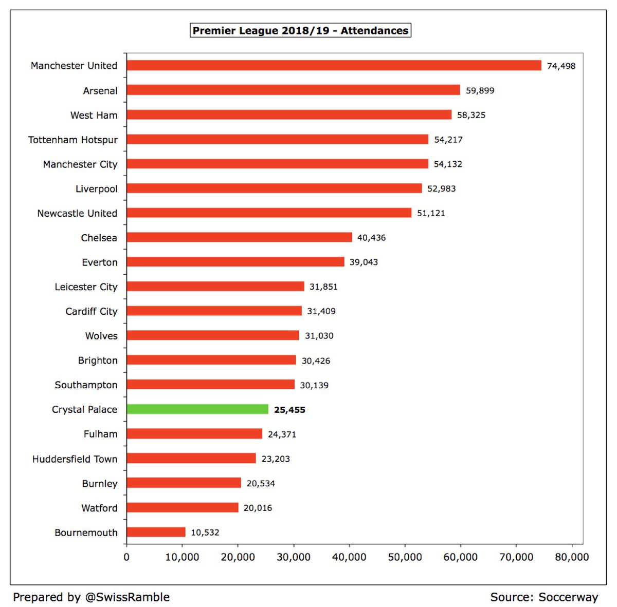  #CPFC attendance of 25,455 was the 15th highest in the Premier League, but nearly 100% of capacity, which helps explain the club’s decision to build a new main stand at Selhurst Park to increase capacity from 25,486 to 34,000.