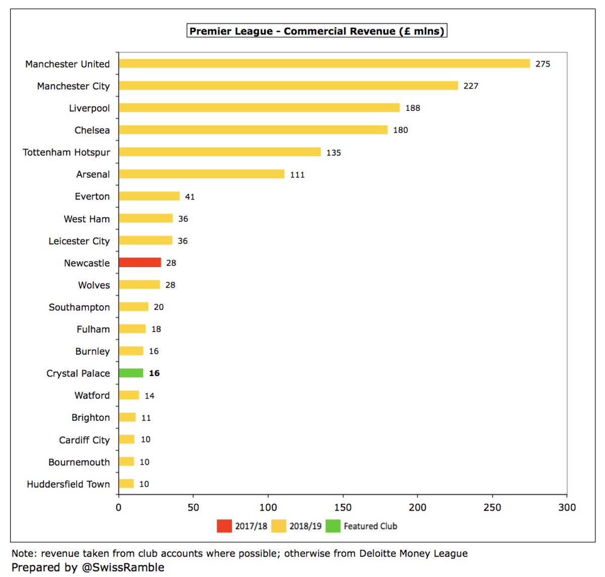  #CPFC commercial income rose £1.0m (6%) to £16.4m, mainly due to sponsorship deals. This revenue stream has grown by two-thirds in the last 3 years, but is still only 15th highest in the Premier League, sandwiched between Burnley and Watford.