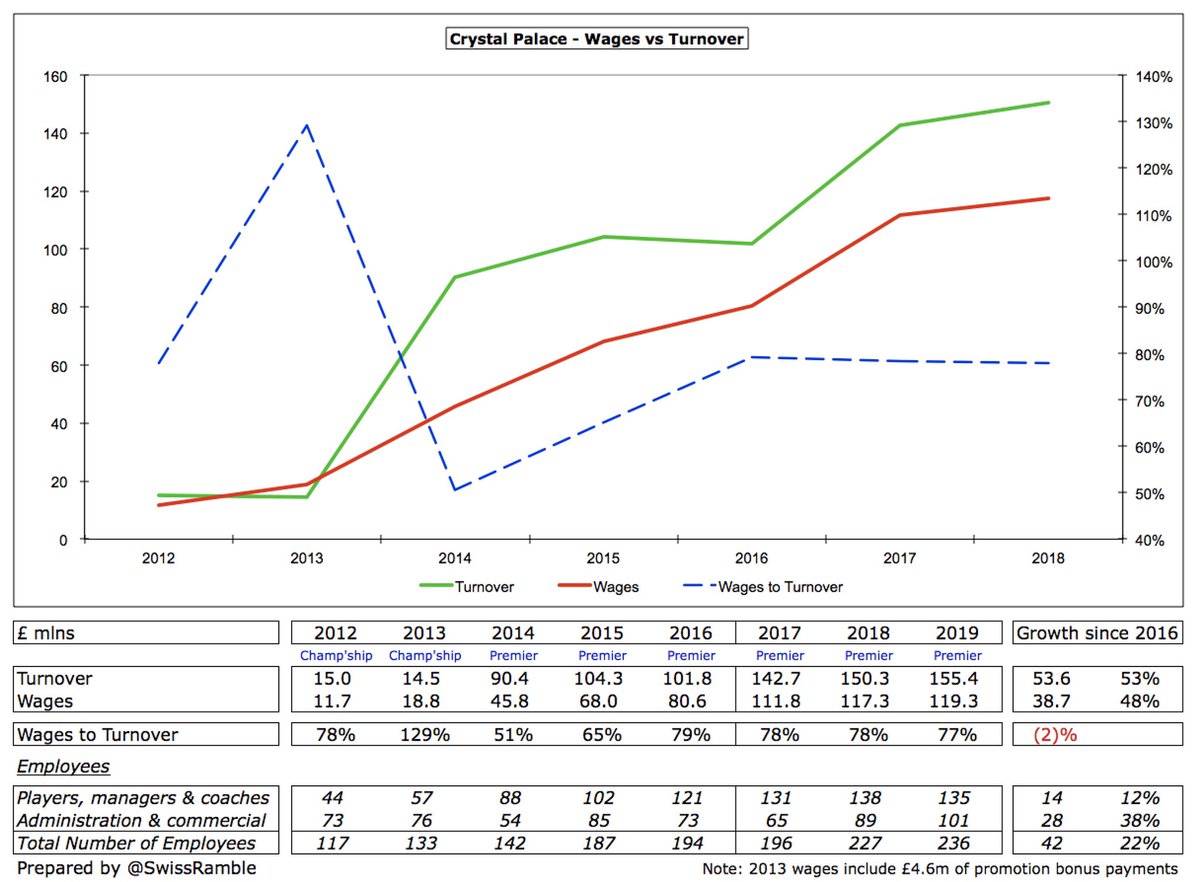  #CPFC wage bill increased just £2m (2%) to £119m, though last year included “change of first team management” (Frank De Boer), so the underlying increase was higher. Wages have grown by £39m (48%) in the last 3 years, pretty much the same rate as revenue.