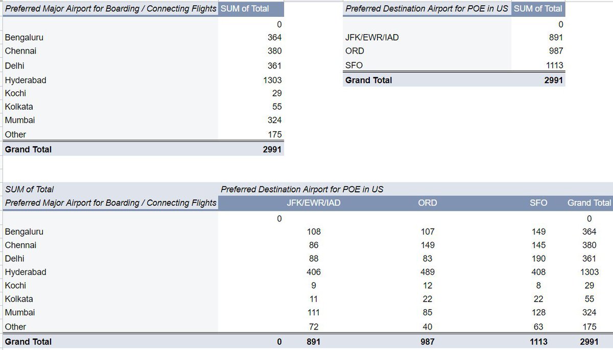 MysariRao's tweet photo. @airindia

Will there be #MoreFlightsToUSA for stranded NRIs?
Look forward to better connectivity &amp; more feeder flights.
See attached screenshot for demographics.
This is what we could gather with our limited reach. Demand is more.

#HelpNRIsReturnToUSA
#FamiliesBelongTogether https://t.co/7h4JMEVWUW