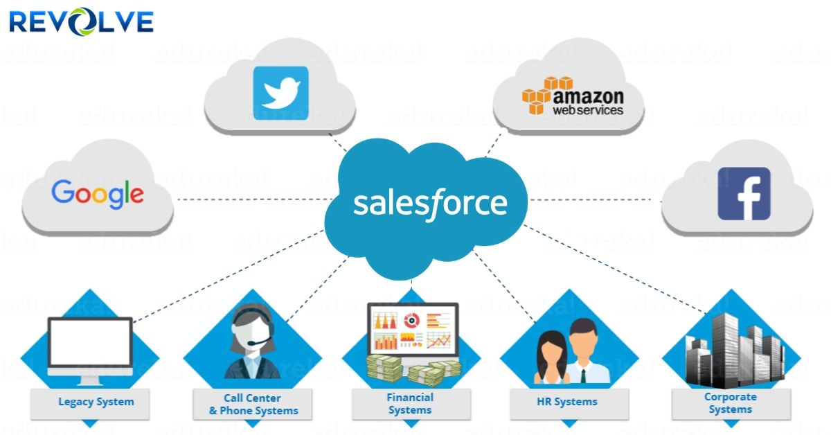 RevolveSoftech's tweet photo. What is Salesforce CRM? How it Evolved? What it contains? How does it help? A Beginner's guide to every techie!
Read and comment on your suggestions & feedback
https://t.co/RiRqu8Iedc
#Revolvesoftech #SalesforceCRM #SalesforceSAAS https://t.co/hbE9hmnAxJ