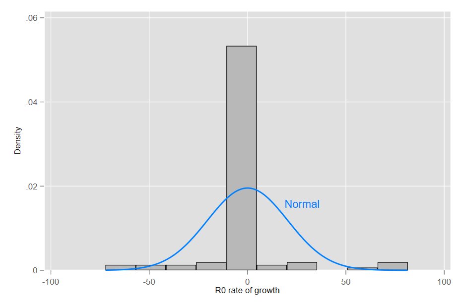 (Pi is the percentage of population required (or already assumed) to achieve herd immunity)It seems a Lévy alpha-stable distribution, no finite mean, non finite variance with this characteristic exponent.There is nothing "normal", look at R0 rate of growth...6\\