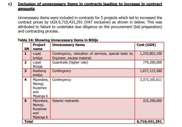 Zengwehub's tweet photo. Unnecessary items included in contracts for 5 projects led to increase in contract prices by UGX 6,710,431,291. https://t.co/Tb6G5iUtJm