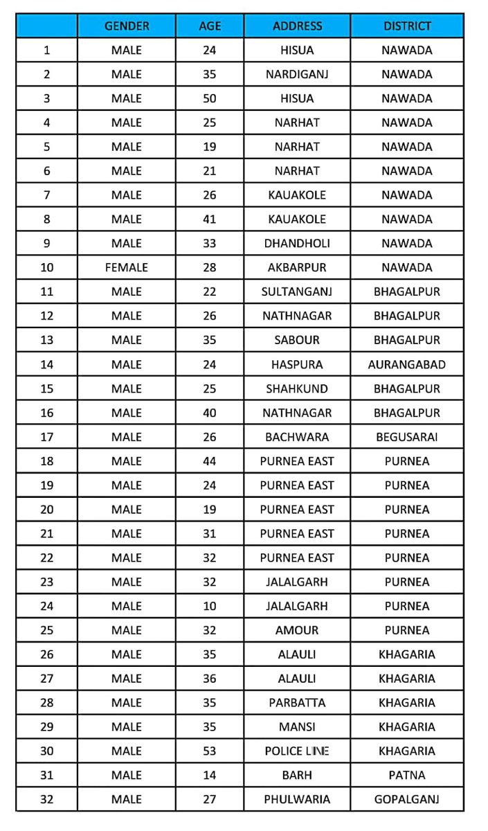LiveMithila's tweet photo. 54 more #COVID19 +ve cases in Bihar taking the total to 3090 .

#BiharCoronaUpdate #COVID19 
#LiveMithila https://t.co/jrzfVZEUfE