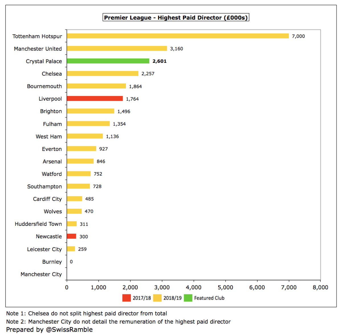 Remuneration for  #CPFC highest paid director, Steve Parish, increased from £1.6m to £2.6m, 3rd highest in the Premier League, only behind  #THFC and  #MUFC. Like prior year, club explained that any payment in excess of basic salary has been reinvested into the Academy development.