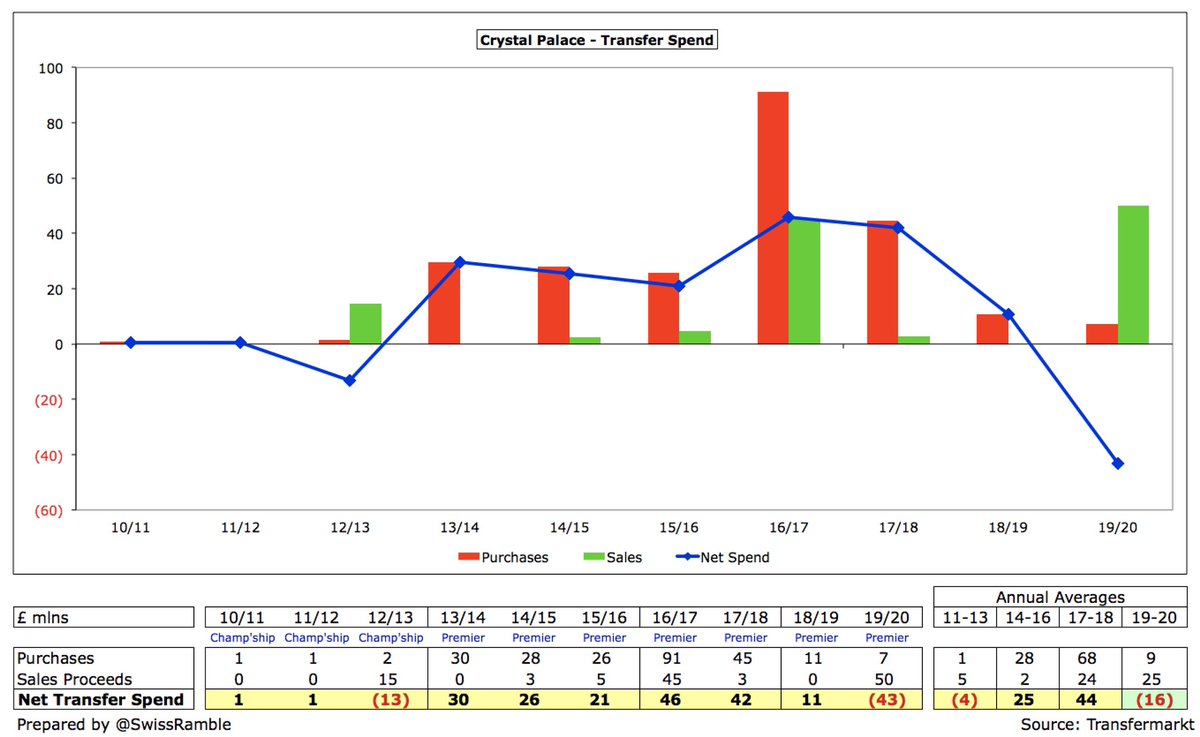 Parish described this as “prudent and opportune acquisitions were made, bolstering the squad at relatively low cost.”  #CPFC transfer spend had been on a rising trend following promotion, but this has dropped in the last two seasons, including 2019/20.