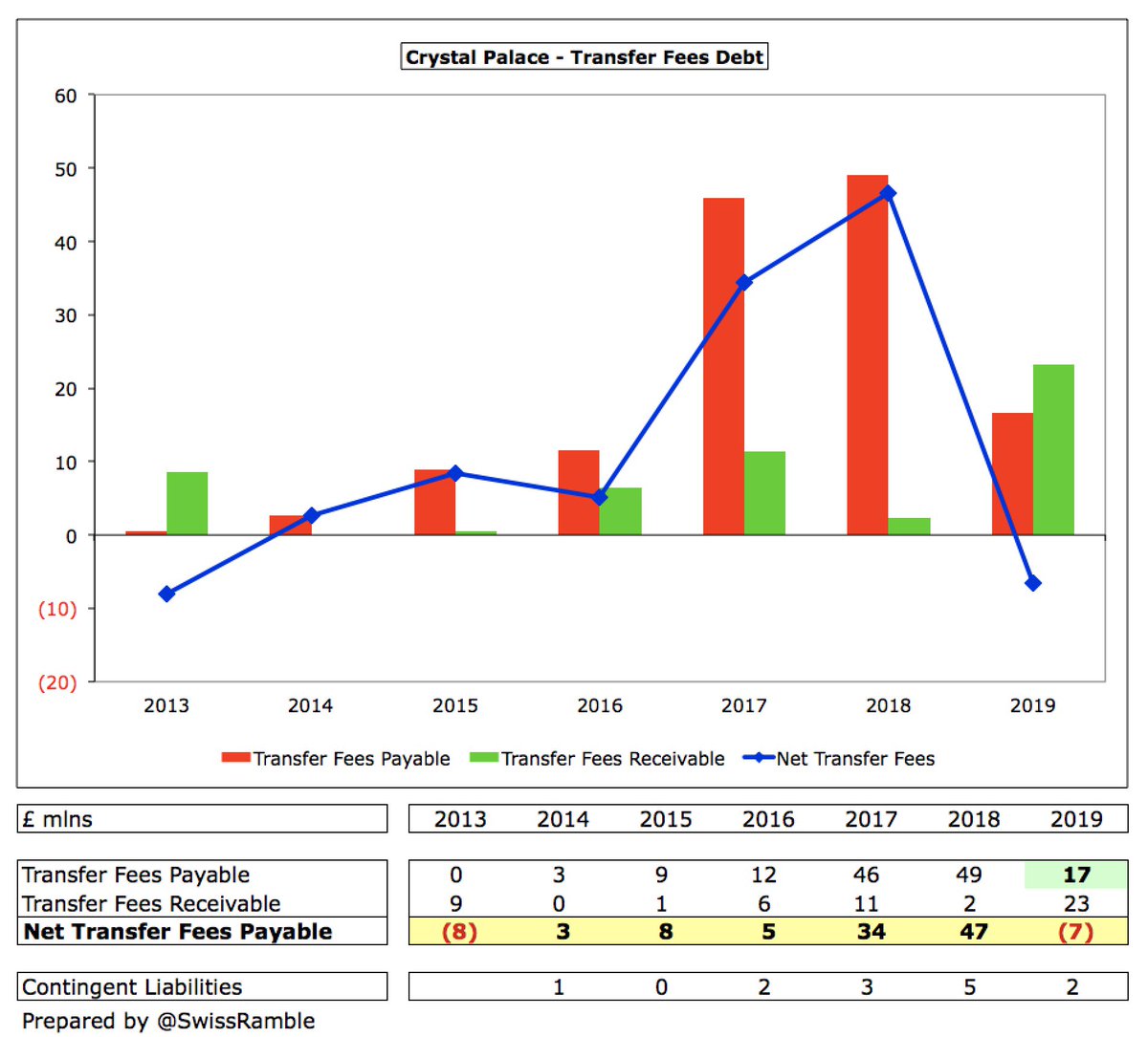 It is also worth noting that a lot of cash was used to pay stage payments from previous years’ transfers, thus significantly reducing transfer debt from £49m to £17m (further cut since year-end).  #CPFC in turn owed £23m from other clubs, mainly the AWB deal.