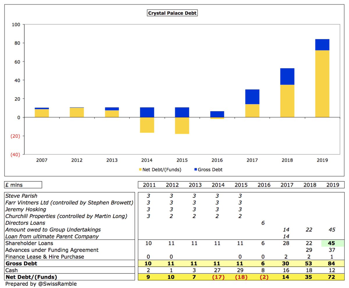  #CPFC gross debt increased from £53m to £84m. The owners put in further £25m long-term, interest-free loans to take their balance due to £45m. The £37m funding facility was repaid after year-end in December 2019, so the club had no external debt at that point.