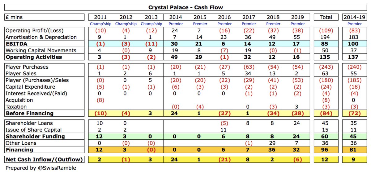  #CPFC generated £16m from operating activities in 18/19, but then spent £53m (net) on players, £2m on ground improvements and £2m on interest payments, offset by a £3m tax rebate. This was partly funded by £32m of new loans: £24m from the owners (net of fees) and £7m external.
