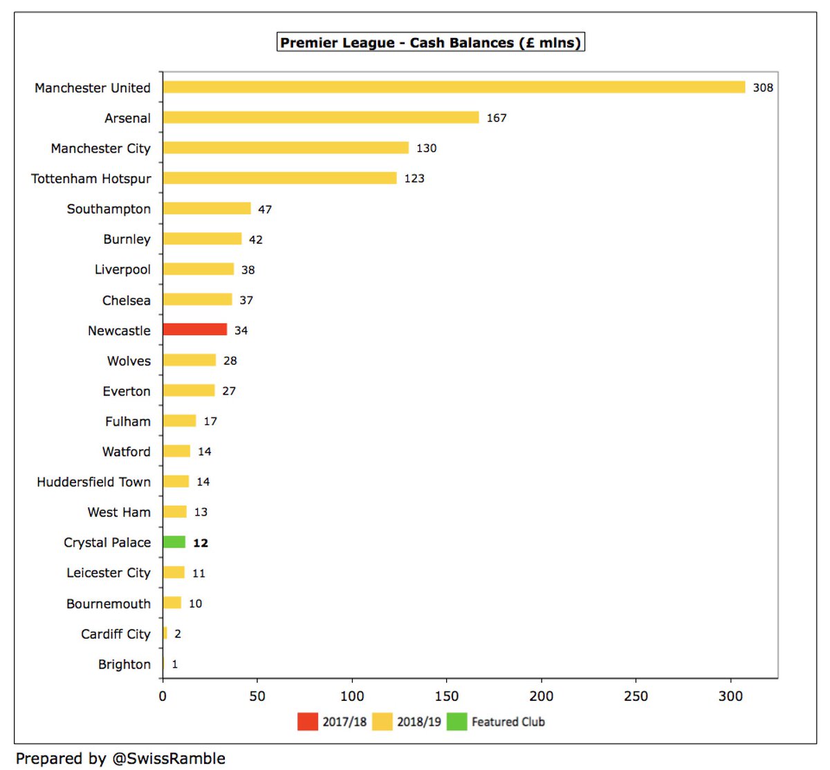 As a result,  #CPFC cash balance decreased from £18m to £12m. This is one of the lowest in the Premier League, but last month Palace took on new external debt in response to the COVID-19 outbreak “to have as much liquidity as possible to see us through this challenging period.”