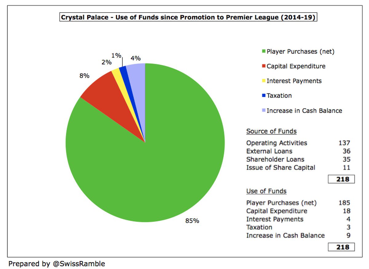 Since promotion to the PL,  #CPFC have generated £137m from operations, with £46m provided by the owners (loans £35m and share capital £11m) plus £36m external loans, giving £218m total funds available. Most (£185m) can be seen on the pitch, while £18m went on infrastructure.