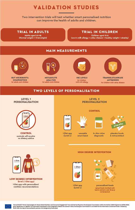 Stance4Health's tweet photo. The #validationstudies are the last frontier we need to conquer before releasing the smart #personalizednutrition app. π₯Ό π± Find out how this works within #Stance4Health project by visiting our website π https://t.co/ofbLMQZddZ
#interventiontrials #improvinghealth #guthealth https://t.co/TvvD4XSRgU