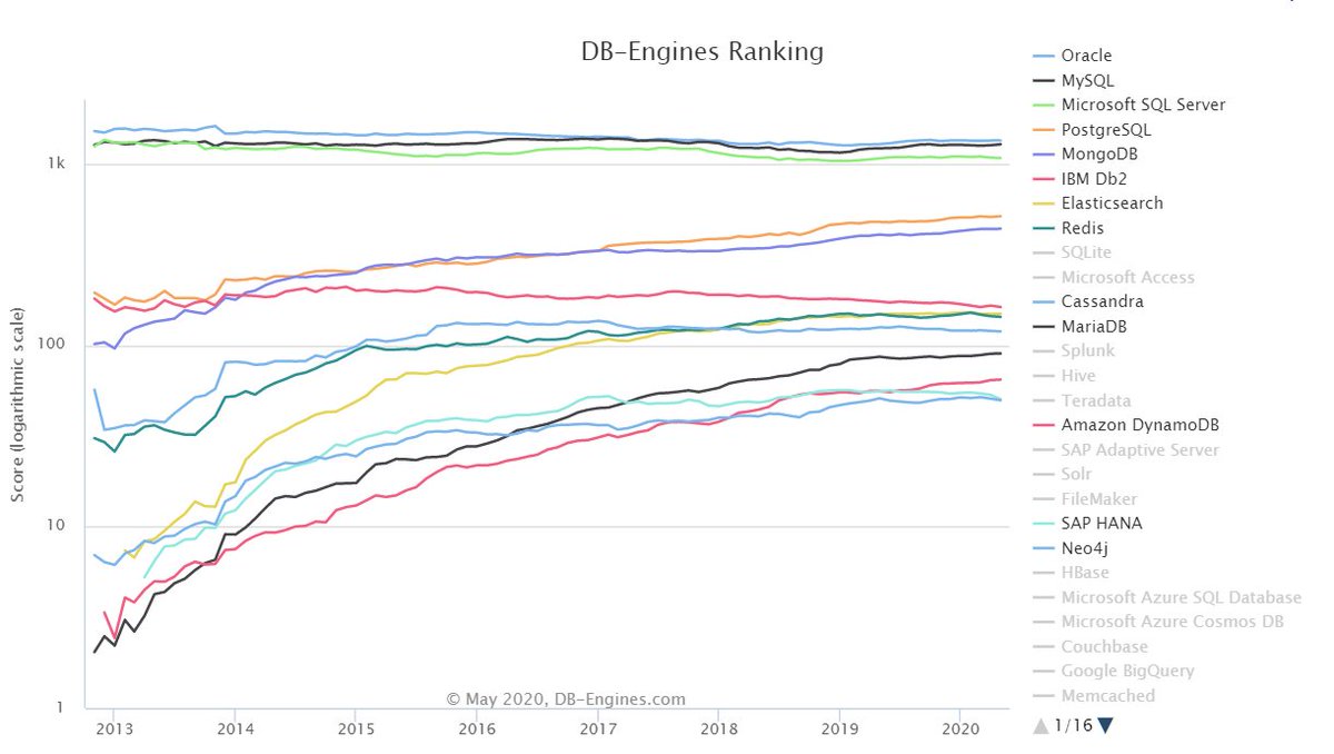 FranckPachot's tweet image. Two important things to know about the DB ranking engine (@DBEngines)
db-engines.com/en/ranking_tre…