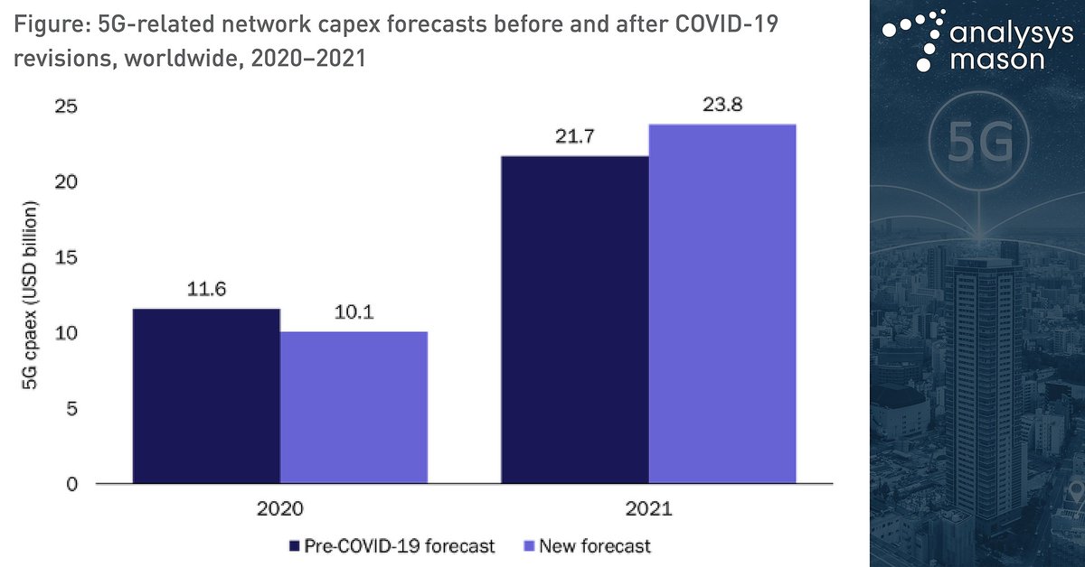AnalysysMason's tweet photo. We expect that 5G capex will bounce back strongly from 4Q 2020 onwards, but it will be with an intensified focus on cost reduction: https://t.co/gi2PFAmVQt https://t.co/N9xieZCpb0