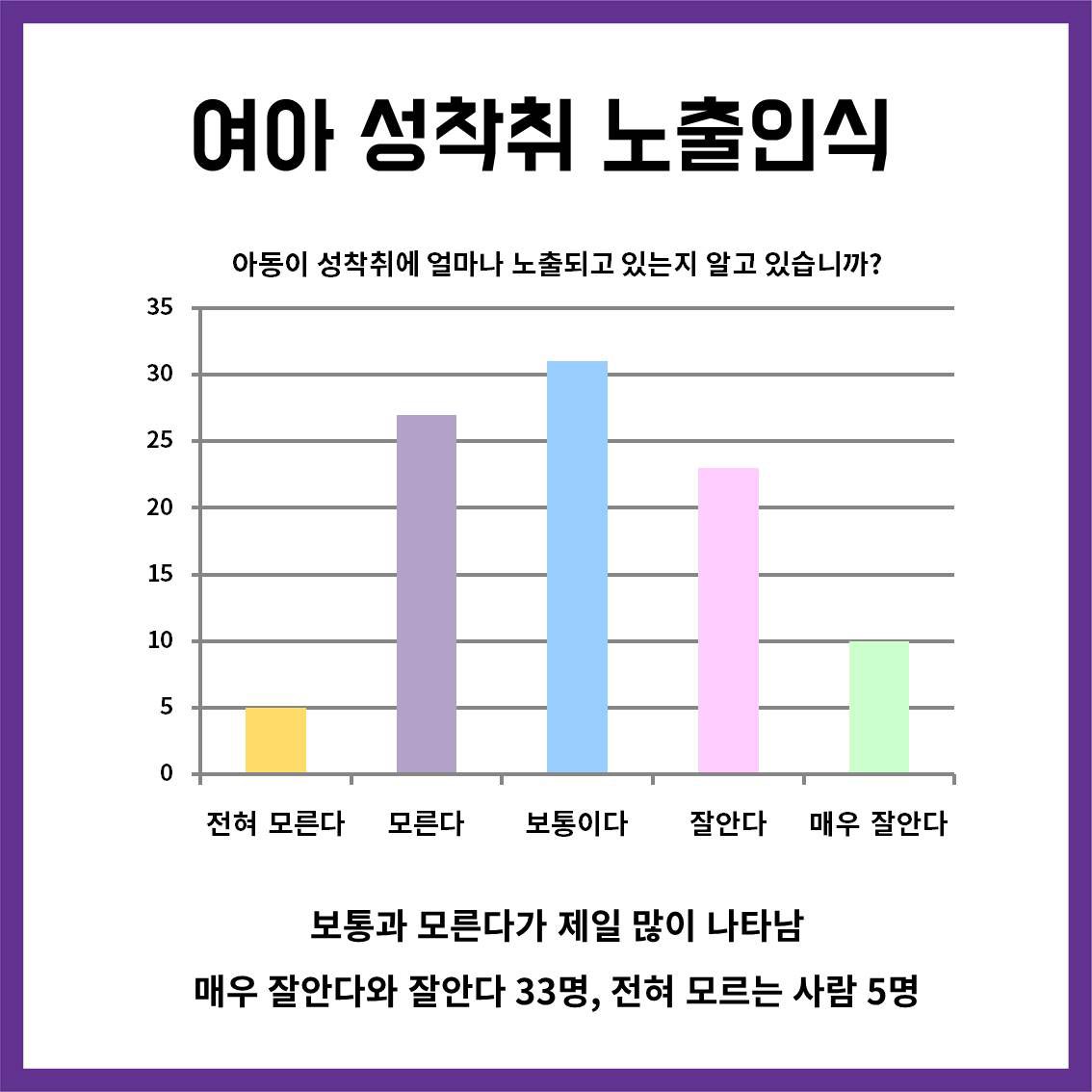 AllBarom's tweet photo. 여아 성착취 인식개선 설문��과입니다. 많은 분들이 정성스럽게 응답해주신 결과로 만든 카드뉴스 함께 읽어주세요 💛#여아 #성착취 #서울여자대학교 #인식개선 #바롬 #캠페인 https://t.co/CWk4SCq2lI