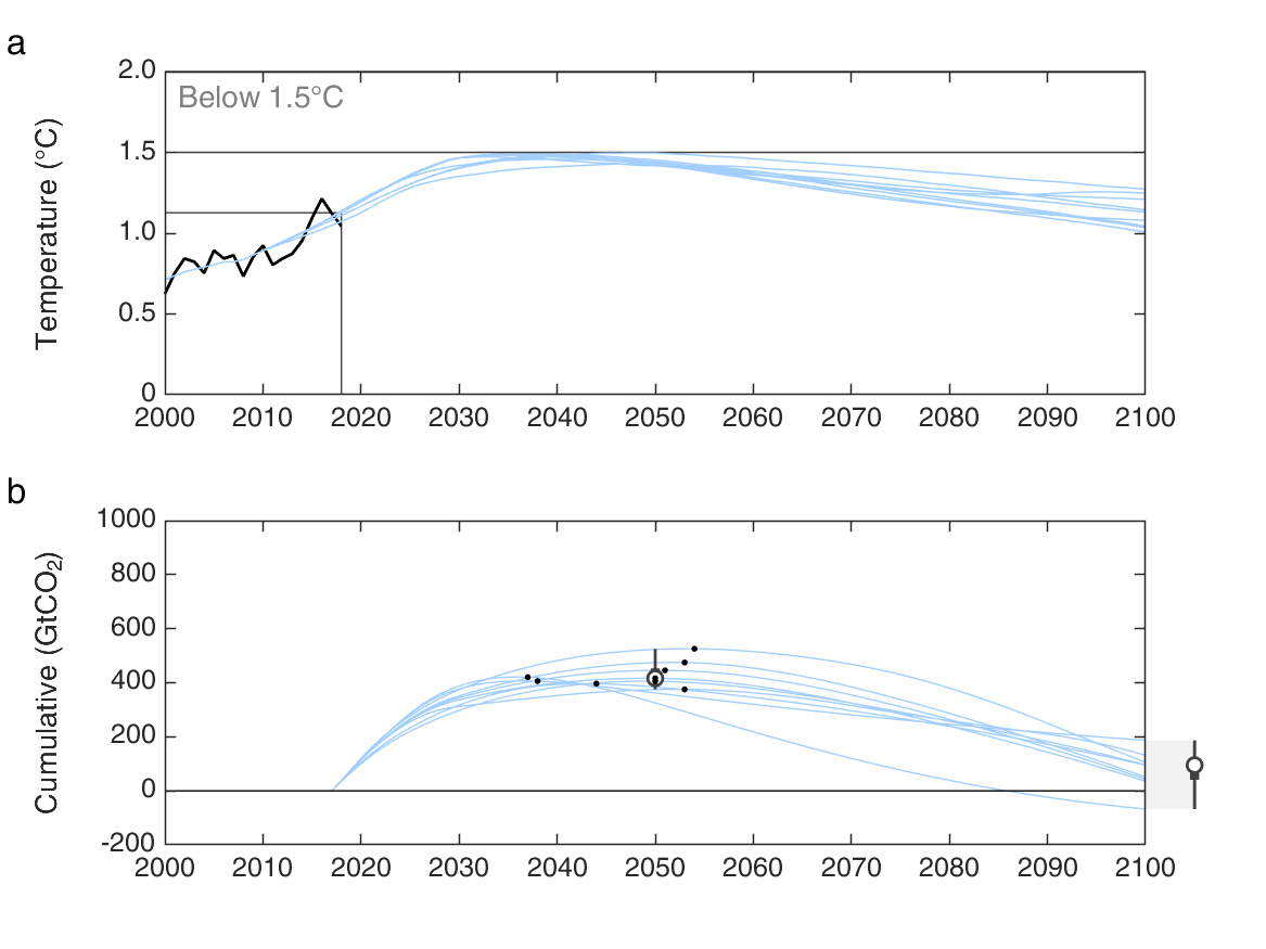 2. The  #IPCC  #SR15 had different categories of scenarios.The 'Below 1.5°C' scenarios never exceeded 1.5°C (no 'exceed' budget), but they all reach net-zero CO₂ emissions leading to a 'net-zero' or 'peak' budget (as peak cumulative CO₂ occurs at net-zero CO₂ emissions).