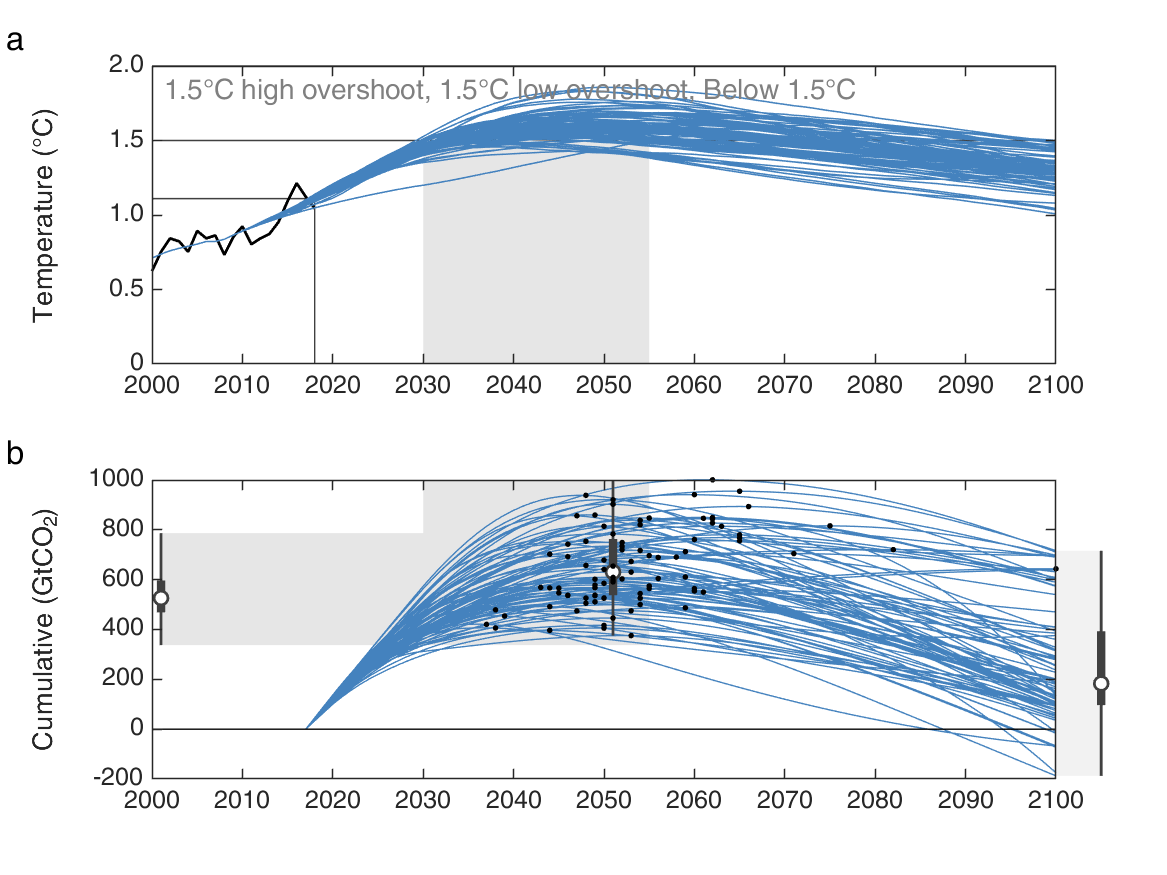 3. Most 1.5°C scenarios exceed 1.5°C, reach a peak temperature (over 1.5°C), & then decline back below 1.5°C (peak & decline scenarios).How to define the budget? A net-zero budget is a clear definition, but corresponds to ~peak temperature (eg 1.7°C) & varies a factor of two!