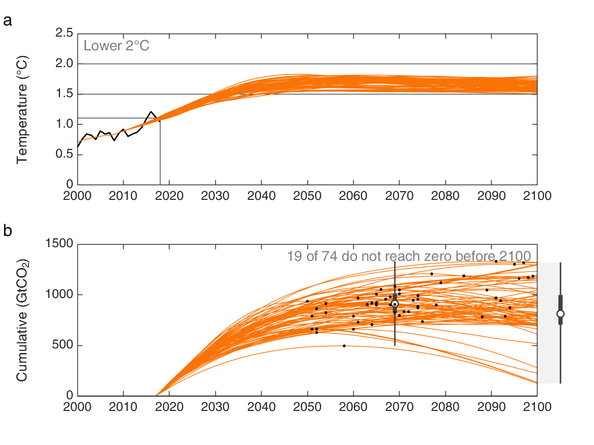 4. A carbon budget definition that is nice for 1.5°C scenarios, may not work for 2°C scenarios.Around one-quarter of 2°C scenarios (>66% chance) do not go below zero CO₂ emissions before 2100, so the 'net-zero budget' is undefined.