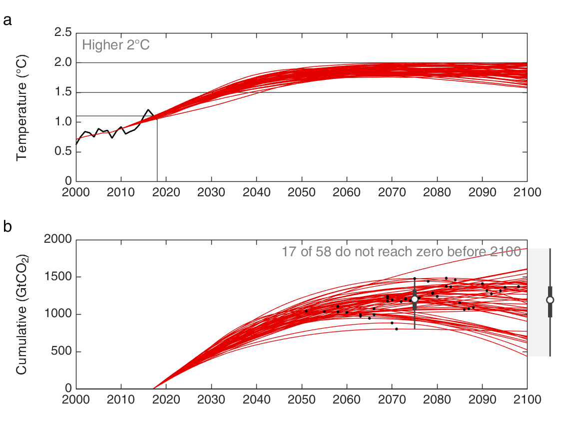 5. Including all 2°C scenarios (50% & 66%) also leads to about one-quarter of scenarios that avoid 2°C, but do not need net-zero emissions.Thus, a good carbon budget definition for 1.5°C peak & decline scenarios may not be so good for 2°C stabilisation scenarios...