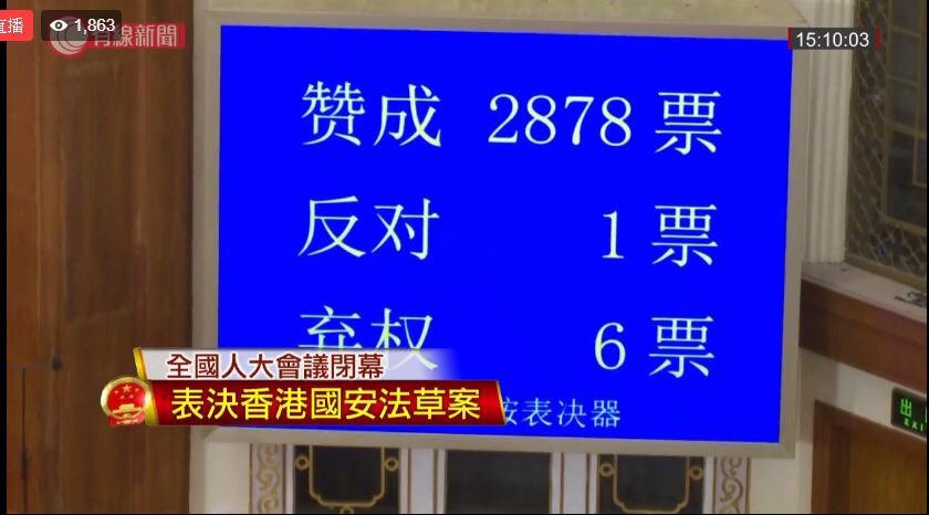 WilliamYang120's tweet image. Breaking - #China’s NPCSC voter overwhelmingly to enact the National Security Law for #HongKong. 2878 votes supporting the measure, 1 against and 6 abstained.
