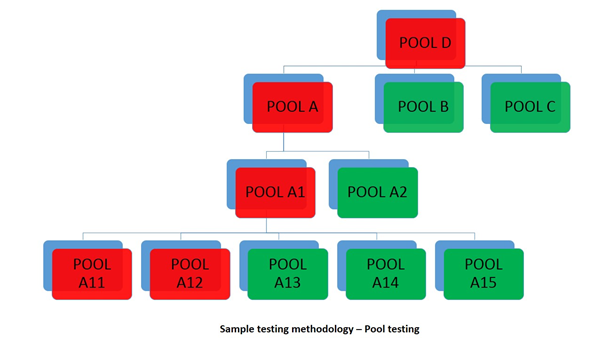 To test 30 samples together, the individual samples are first pooled into 3 sub-pools A, B & C of 10 samples each, and then a larger pool D of 30 samples is created from the 3 sub-pools. If the larger pool D is positive, the sub-pools A, B and C are analyzed...  #PoolTesting