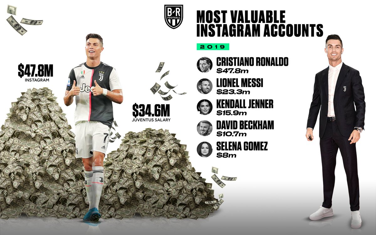 The CR7 Timeline. on Twitter: "Did You Know: Cristiano Ronaldo's earning in Instagram is more than his yearly Juventus salary! The Brand Lord.👑 / Twitter