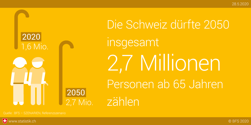 Die #Schweiz dürfte 2050 insgesamt 2,7 Millionen Personen ab 65 Jahren zählen. Ende 2019 waren es 1,6 Millionen. #Szenarien #Bevölkerung
ow.ly/Ylfm50zR24m