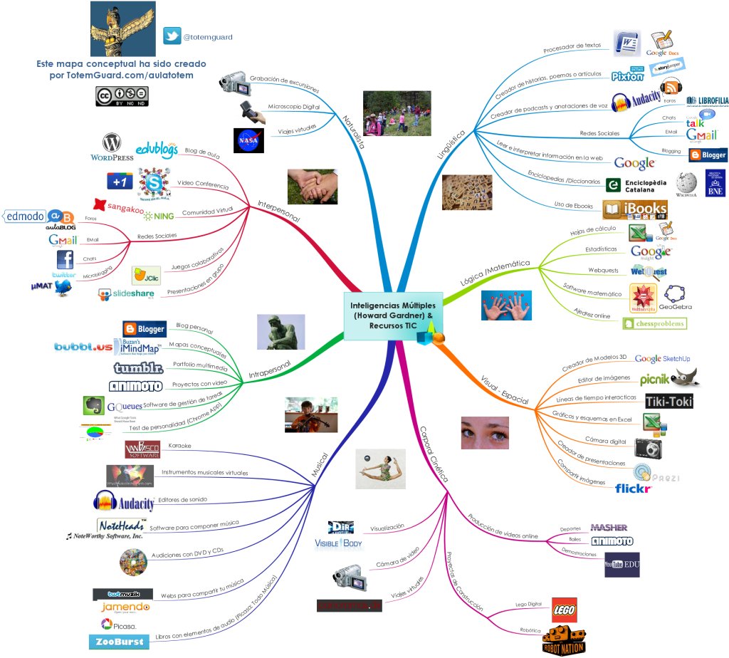 SaraCastroUB's tweet photo. Howard Gardner defineix la #intel·ligència com la “capacitat de resoldre problemes o elaborar productes que siguin valuosos en una o més cultures“. El següent mapa conceptual mostra quines einesTIC es poden usar per potenciar cadascuna de les intel·ligències de Gardner📃📐🎶🏐🌱 https://t.co/p2d1xmGgpK