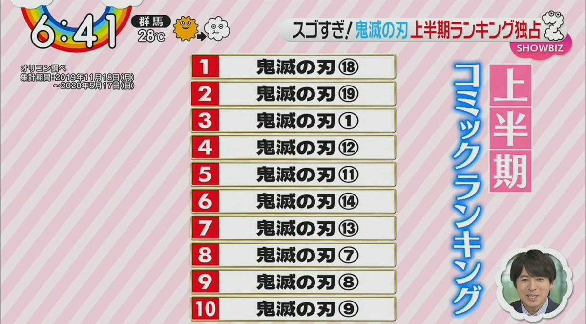 小鳩だふぅ 上半期コミックランキングwww やっぱ鬼滅強いな すげー 小鳩だふぅ 上半期コミックランキングwww やっぱ鬼滅強いな すげー