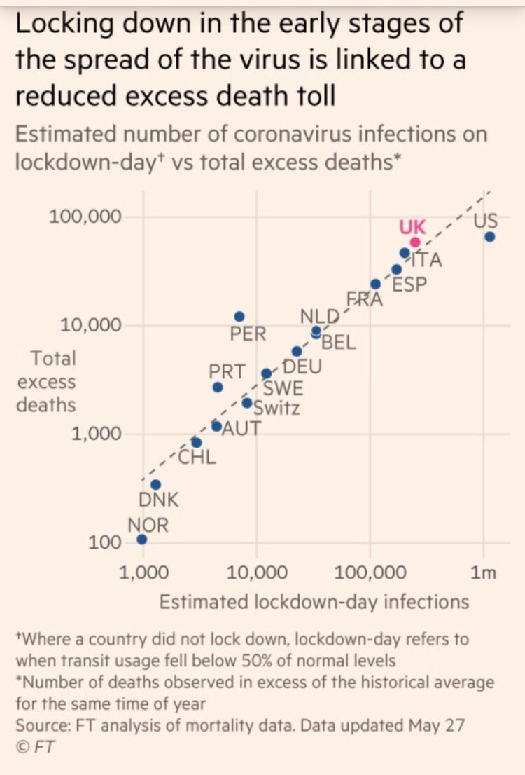 Thanks to those who’ve noted that the conclusion from  @ChrisGiles_’s brilliant graph (below) is the same as that I published a couple of weeks ago  https://twitter.com/Mike_Page/status/1261284432339767296I’d only add that we didn’t need an estimate of infections to prompt lockdown, when we could see the deaths.