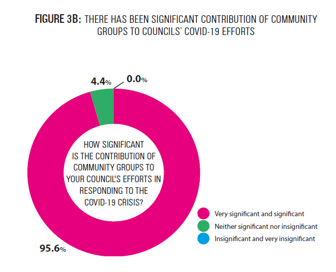 wearenewlocal's tweet photo. And 96% of council bosses said the contribution of community groups to their Covid response had been 'very significant' or 'significant'. 

#MutualAid #communitypower https://t.co/JrXYYC1pVQ