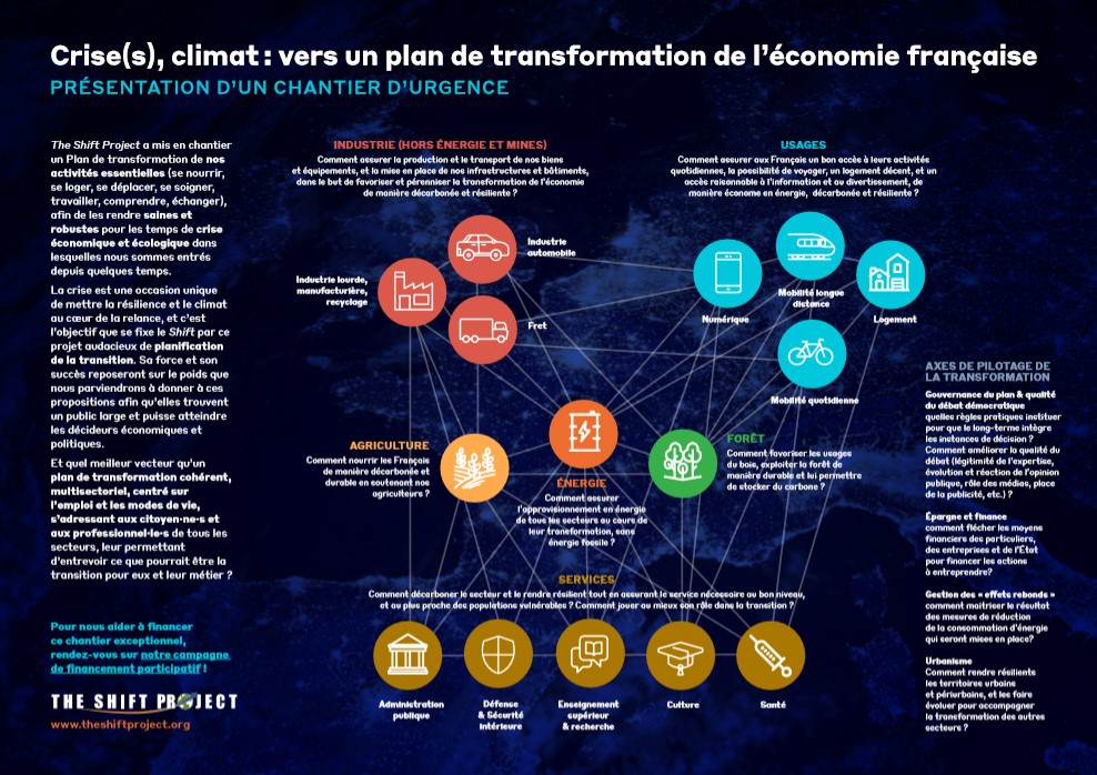 theShiftPR0JECT's tweet image. 📊 Le chantier de notre Plan de transformation de l’économie résumé en image. Le succès du projet reposera aussi sur son impact auprès des décideurs : pour nous aider à le porter, n&apos;hésitez pas à diffuser le projet autour de vous ! 👉 bit.ly/2TnaUTc