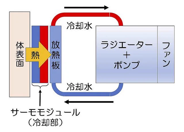 富士通ゼネラル、法人向けに身に付けるエアコン『コモドギア』を発表！