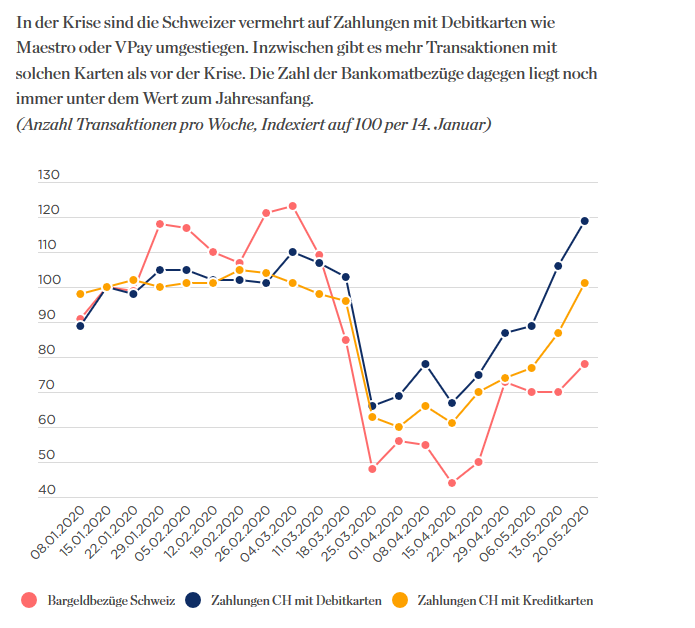 MartinBrownHSG's tweet image. Cash withdrawals still low in Switzerland while card payments have recovered. Average cash withdrawal size rising. Changing #paymentbehavior (replace cash for card for same purchases) or #consumptionbehavior (different type/ frequency of purchases) ? Hard to tell yet ...