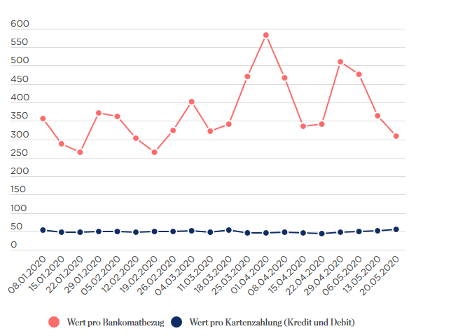 MartinBrownHSG's tweet image. Cash withdrawals still low in Switzerland while card payments have recovered. Average cash withdrawal size rising. Changing #paymentbehavior (replace cash for card for same purchases) or #consumptionbehavior (different type/ frequency of purchases) ? Hard to tell yet ...