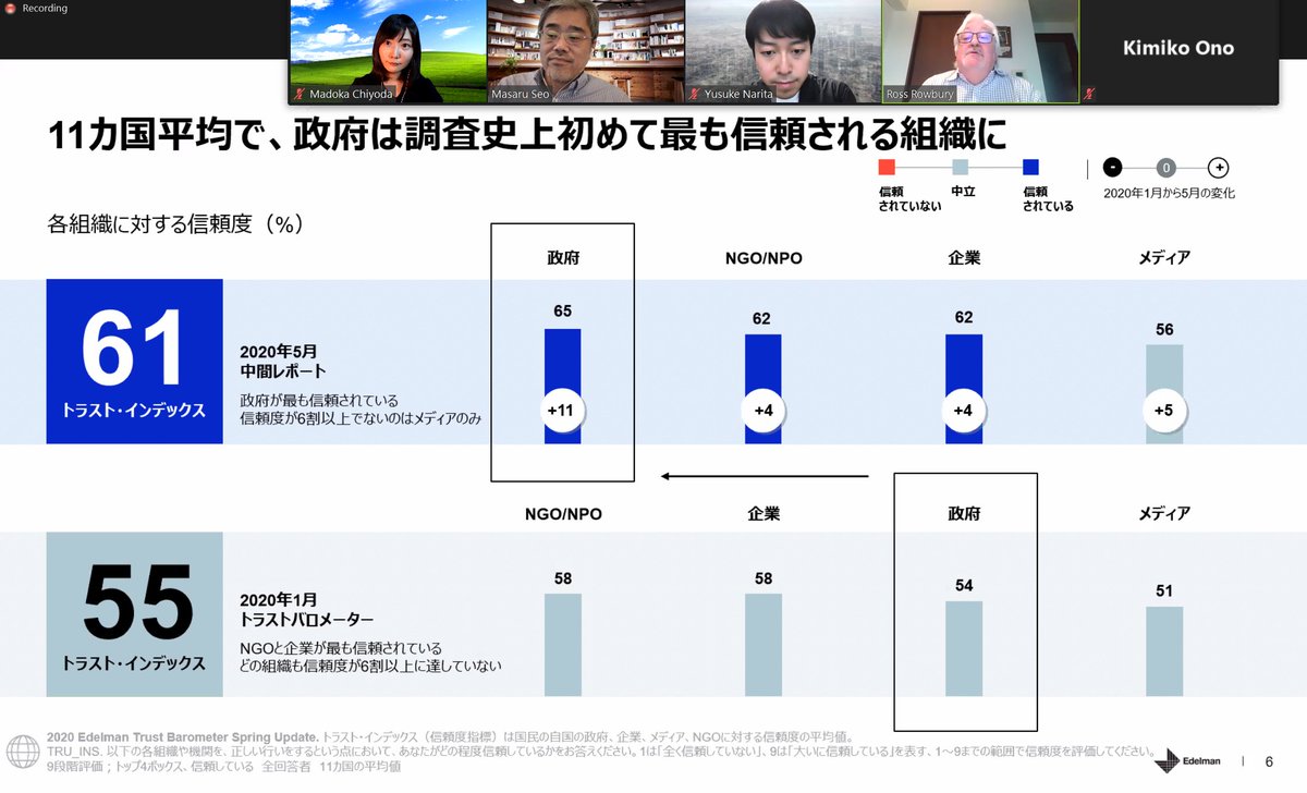 chomado's tweet image. エデルマン社の調査。

コロナ騒動を受けて、
グローバルでは、政府への信頼度が今までになく上昇した、とのこと。

しかし、世界で日本だけ、政府と企業両方に対する信頼度が低下した、という話。それは驚き！