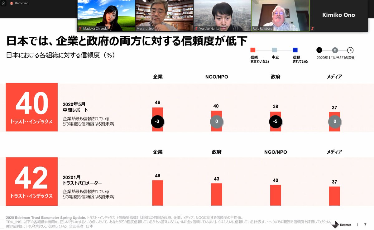 chomado's tweet image. エデルマン社の調査。

コロナ騒動を受けて、
グローバルでは、政府への信頼度が今までになく上昇した、とのこと。

しかし、世界で日本だけ、政府と企業両方に対する信頼度が低下した、という話。それは驚き！
