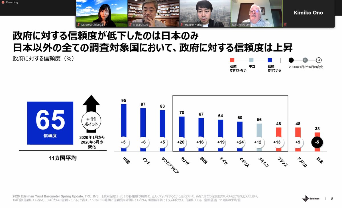 chomado's tweet image. コロナ騒動を受けて、世界的には自国の政府に対する信頼度が上昇したのに、
世界で日本だけ、政府への信頼度が下がりました、という話。

驚きだなあ