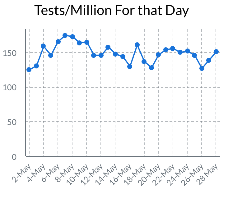 The tests when factored to Million population for the day also show the same trend which clearly means we did not have significant spikes of tests going up or down from May 1 to May 28. So falling under we are doing more tests whenever +ves go up is only partial story.
