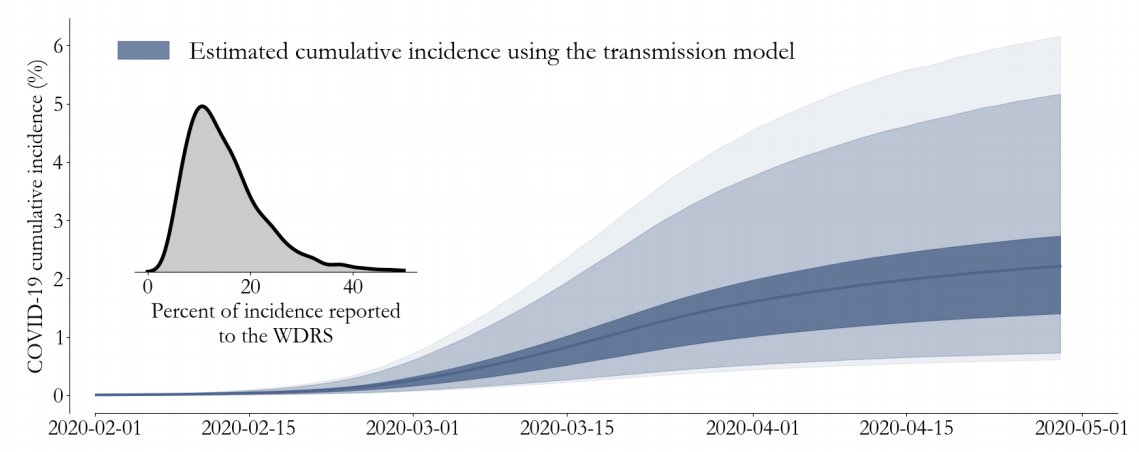 Although apples-to-oranges,  @famulare_mike  @IDMOD_ORG estimate from testing/mortality that all-age cumulative incidence in Seattle is 1-2% (fig from them). Our serology of children seeking medical care match their all-population estimates (takes 1-2 wks to be seropositive) (5/14)