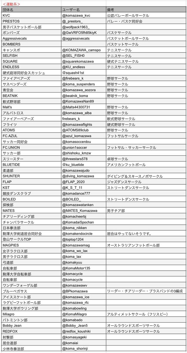 駒澤大学study For Two Sur Twitter 駒澤大学の部活 サークル一覧表 こんばんは 最近オンライン新歓している所多いですよね そこで じゃじゃじゃじゃーん サークル一覧表 を作っちゃいました ぜひ覗いてみて下さい もちろんstudy For Twoも大 駒澤大学study For Two Sur Twitter 駒澤大学の部活 サークル一覧表 こんばんは 最近オンライン新歓している所多いですよね そこで じゃじゃじゃじゃーん サークル一覧表 を作っちゃいました ぜひ覗いてみて下さい もちろんstudy For Twoも大