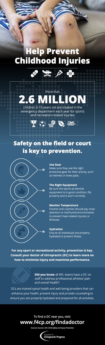 F4CP's tweet image. Drug-free prevention is key for your child's safety on and off the field. Consult with your doctor of chiropractic to help minimize injury and maximize performance.
#ThinkChiropractic