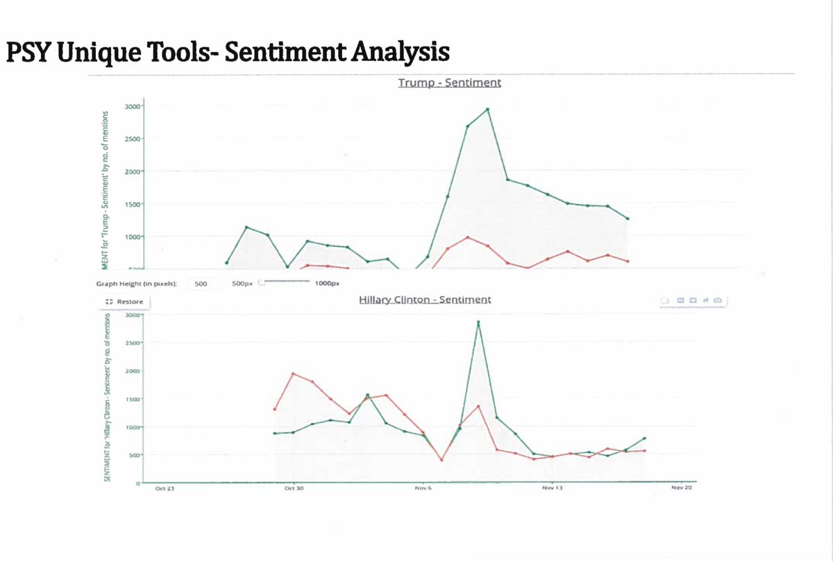 The Israeli intelligence front even produced after action reports all about how social media manipulation worked to elect Trump.It was ISRAEL DEFENCE FORCES skillsets that went into this analysis.  http://online.wsj.com/public/resources/documents/PsyGroupPresentation05-25-2018.pdf?mod=article_inline