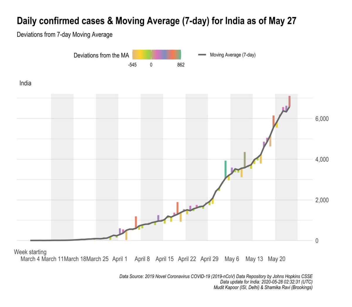 7 Day moving average:1) Daily cases2) Daily deaths