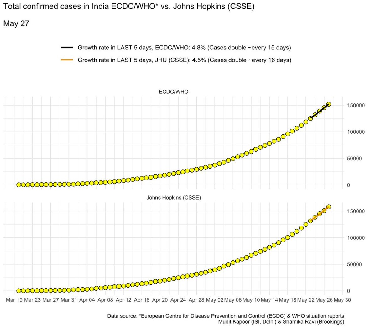 How are total cases and active cases growing?For many who are confused about doubling days - check the graph on right.