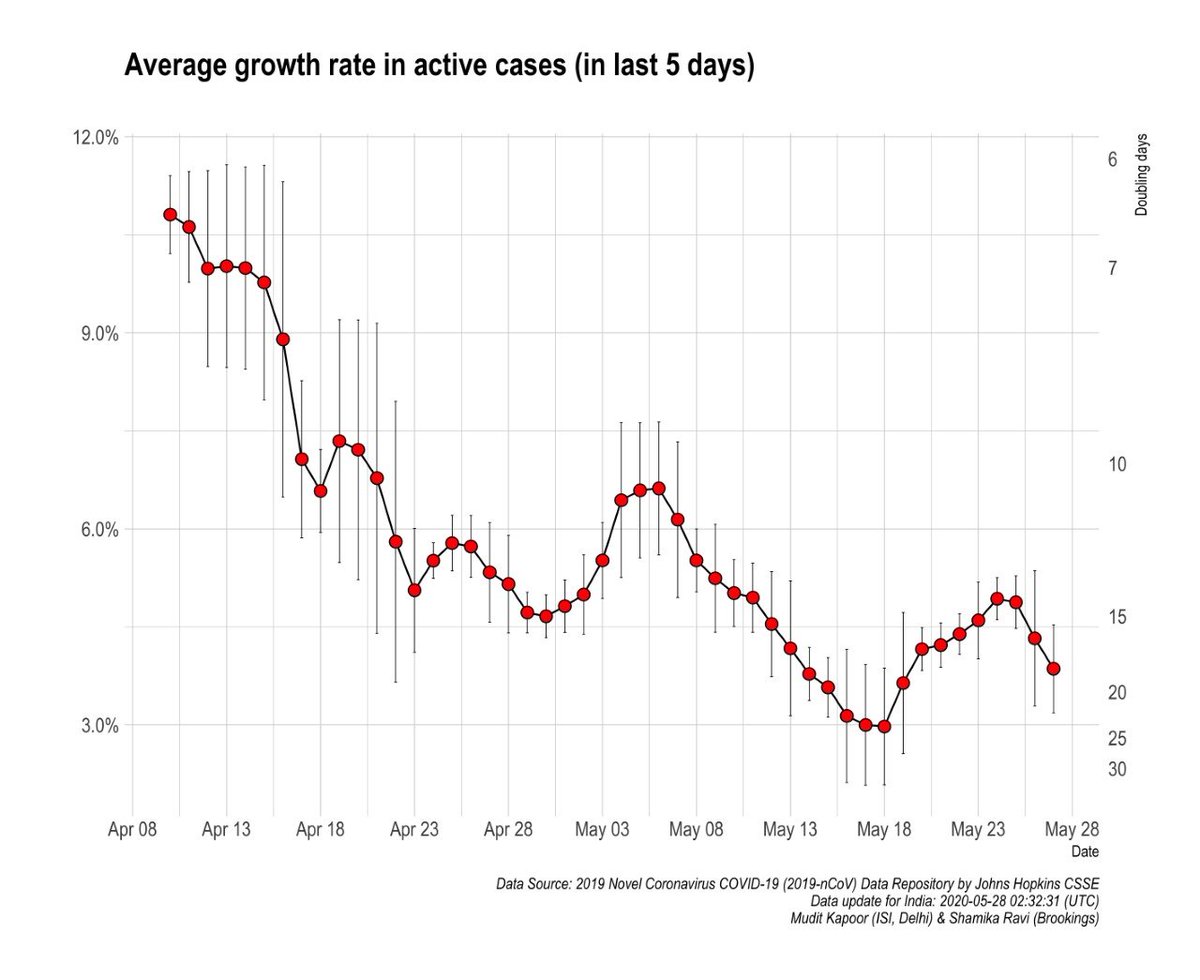 How are total cases and active cases growing?For many who are confused about doubling days - check the graph on right.