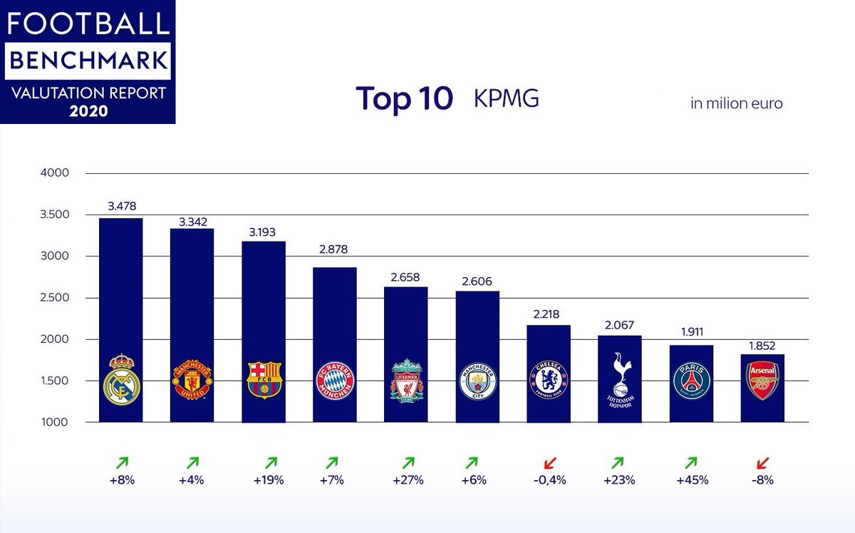  #Liverpool have grown the most in absolute value (€1,385m) during the same timeframe.  #PSG and  #LFC have recorded the largest increase in percentage terms, respectively 45% and 27%. Two London clubs have recorded the biggest declines in TOP10:  #Arsenal (-8%) and  #Chelsea (-0,4%)