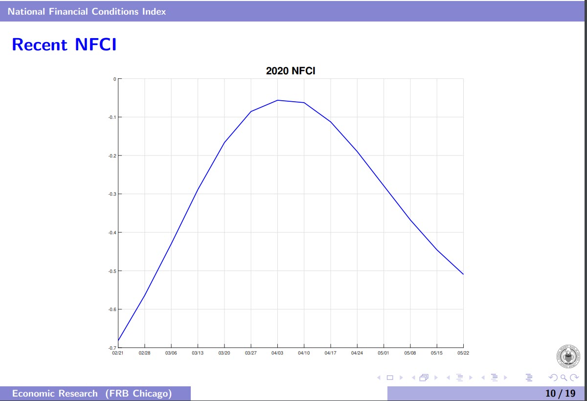 NEW DATA: National #Financial Conditions Index was –0.51 in the week ending May 22, down from a revised –0.45 (initially reported as –0.46). #NFCI suggests some continued easing of financial conditions. https://t.co/nSi1ECIr9P https://t.co/5UoDaTalpO